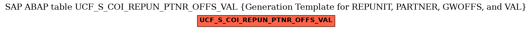 E-R Diagram for table UCF_S_COI_REPUN_PTNR_OFFS_VAL (Generation Template for REPUNIT, PARTNER, GWOFFS, and VAL)