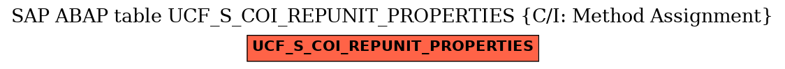 E-R Diagram for table UCF_S_COI_REPUNIT_PROPERTIES (C/I: Method Assignment)