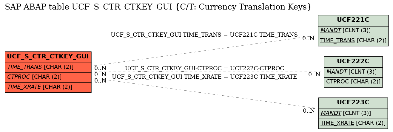 E-R Diagram for table UCF_S_CTR_CTKEY_GUI (C/T: Currency Translation Keys)