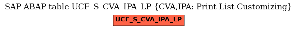 E-R Diagram for table UCF_S_CVA_IPA_LP (CVA,IPA: Print List Customizing)