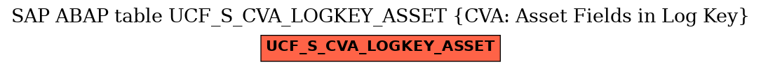 E-R Diagram for table UCF_S_CVA_LOGKEY_ASSET (CVA: Asset Fields in Log Key)