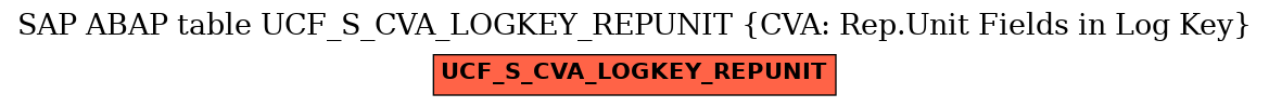 E-R Diagram for table UCF_S_CVA_LOGKEY_REPUNIT (CVA: Rep.Unit Fields in Log Key)