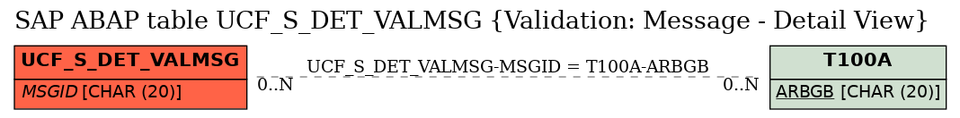 E-R Diagram for table UCF_S_DET_VALMSG (Validation: Message - Detail View)