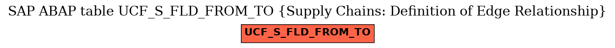 E-R Diagram for table UCF_S_FLD_FROM_TO (Supply Chains: Definition of Edge Relationship)