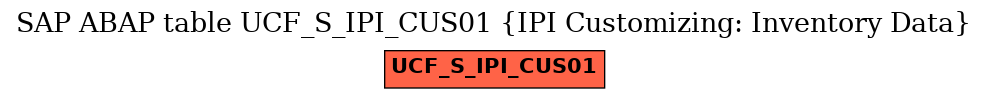 E-R Diagram for table UCF_S_IPI_CUS01 (IPI Customizing: Inventory Data)