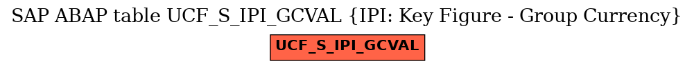 E-R Diagram for table UCF_S_IPI_GCVAL (IPI: Key Figure - Group Currency)