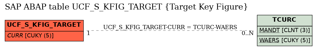 E-R Diagram for table UCF_S_KFIG_TARGET (Target Key Figure)