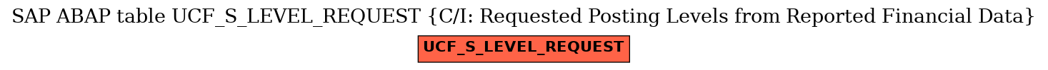 E-R Diagram for table UCF_S_LEVEL_REQUEST (C/I: Requested Posting Levels from Reported Financial Data)