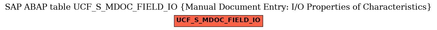 E-R Diagram for table UCF_S_MDOC_FIELD_IO (Manual Document Entry: I/O Properties of Characteristics)