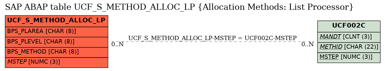 E-R Diagram for table UCF_S_METHOD_ALLOC_LP (Allocation Methods: List Processor)