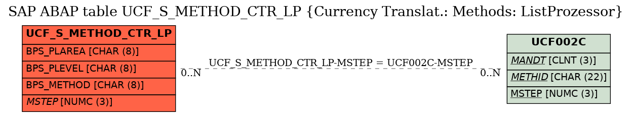 E-R Diagram for table UCF_S_METHOD_CTR_LP (Currency Translat.: Methods: ListProzessor)