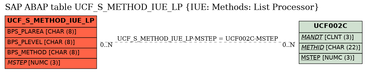 E-R Diagram for table UCF_S_METHOD_IUE_LP (IUE: Methods: List Processor)