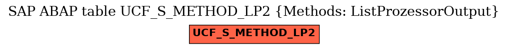 E-R Diagram for table UCF_S_METHOD_LP2 (Methods: ListProzessorOutput)