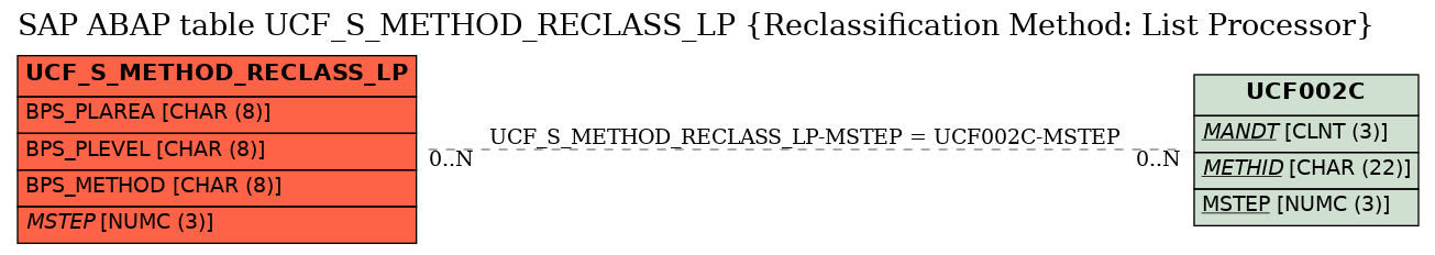 E-R Diagram for table UCF_S_METHOD_RECLASS_LP (Reclassification Method: List Processor)