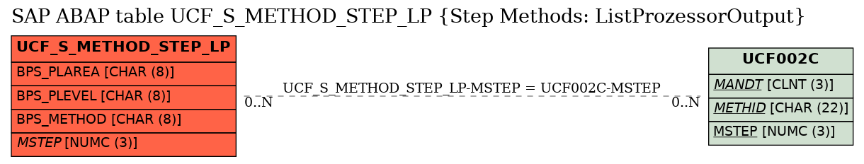 E-R Diagram for table UCF_S_METHOD_STEP_LP (Step Methods: ListProzessorOutput)