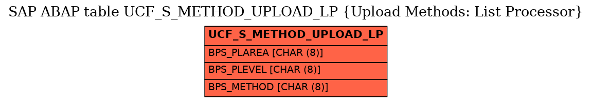 E-R Diagram for table UCF_S_METHOD_UPLOAD_LP (Upload Methods: List Processor)