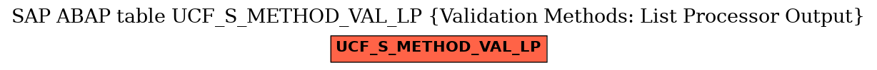 E-R Diagram for table UCF_S_METHOD_VAL_LP (Validation Methods: List Processor Output)