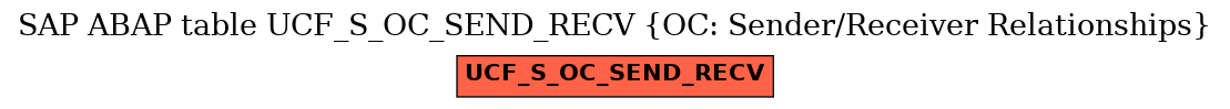 E-R Diagram for table UCF_S_OC_SEND_RECV (OC: Sender/Receiver Relationships)