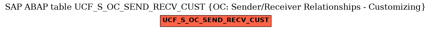 E-R Diagram for table UCF_S_OC_SEND_RECV_CUST (OC: Sender/Receiver Relationships - Customizing)