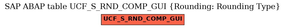 E-R Diagram for table UCF_S_RND_COMP_GUI (Rounding: Rounding Type)