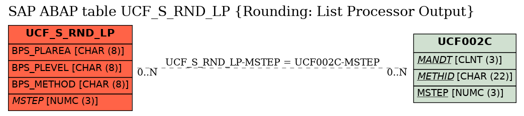 E-R Diagram for table UCF_S_RND_LP (Rounding: List Processor Output)