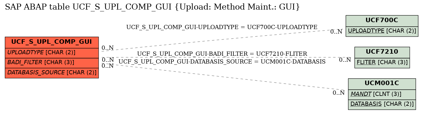 E-R Diagram for table UCF_S_UPL_COMP_GUI (Upload: Method Maint.: GUI)