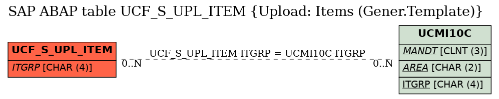 E-R Diagram for table UCF_S_UPL_ITEM (Upload: Items (Gener.Template))