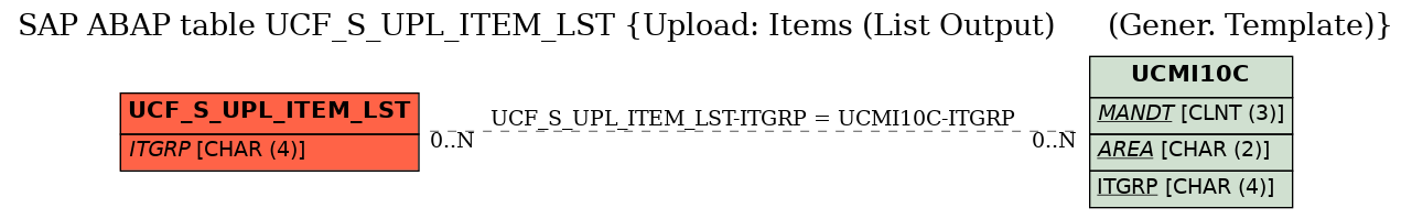 E-R Diagram for table UCF_S_UPL_ITEM_LST (Upload: Items (List Output)      (Gener. Template))