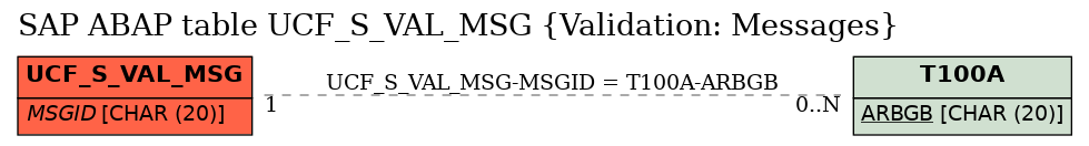 E-R Diagram for table UCF_S_VAL_MSG (Validation: Messages)