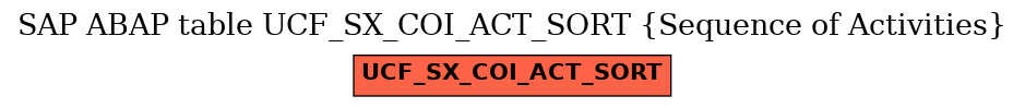 E-R Diagram for table UCF_SX_COI_ACT_SORT (Sequence of Activities)