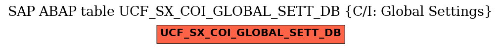 E-R Diagram for table UCF_SX_COI_GLOBAL_SETT_DB (C/I: Global Settings)