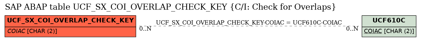 E-R Diagram for table UCF_SX_COI_OVERLAP_CHECK_KEY (C/I: Check for Overlaps)