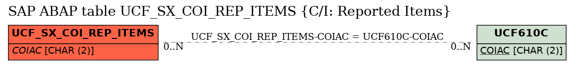 E-R Diagram for table UCF_SX_COI_REP_ITEMS (C/I: Reported Items)