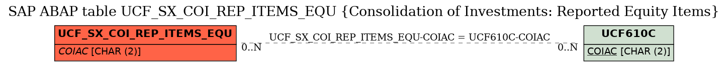 E-R Diagram for table UCF_SX_COI_REP_ITEMS_EQU (Consolidation of Investments: Reported Equity Items)