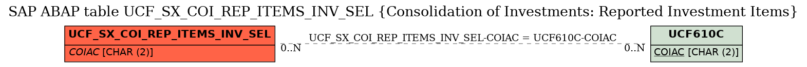 E-R Diagram for table UCF_SX_COI_REP_ITEMS_INV_SEL (Consolidation of Investments: Reported Investment Items)