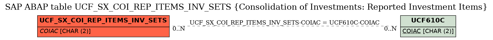 E-R Diagram for table UCF_SX_COI_REP_ITEMS_INV_SETS (Consolidation of Investments: Reported Investment Items)