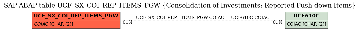 E-R Diagram for table UCF_SX_COI_REP_ITEMS_PGW (Consolidation of Investments: Reported Push-down Items)