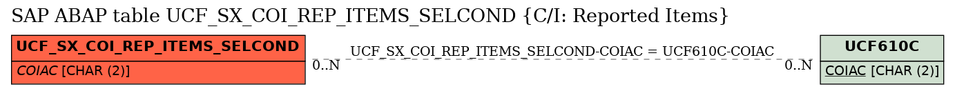 E-R Diagram for table UCF_SX_COI_REP_ITEMS_SELCOND (C/I: Reported Items)