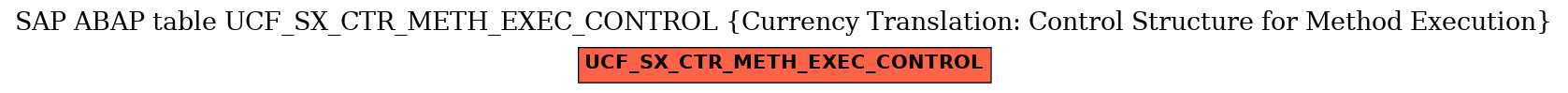 E-R Diagram for table UCF_SX_CTR_METH_EXEC_CONTROL (Currency Translation: Control Structure for Method Execution)