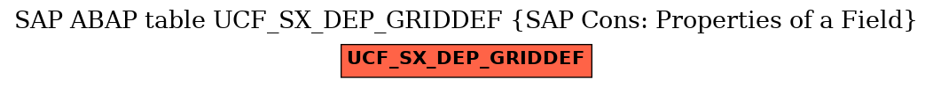 E-R Diagram for table UCF_SX_DEP_GRIDDEF (SAP Cons: Properties of a Field)