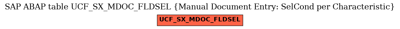 E-R Diagram for table UCF_SX_MDOC_FLDSEL (Manual Document Entry: SelCond per Characteristic)