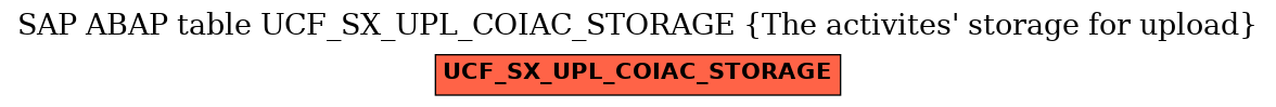 E-R Diagram for table UCF_SX_UPL_COIAC_STORAGE (The activites' storage for upload)