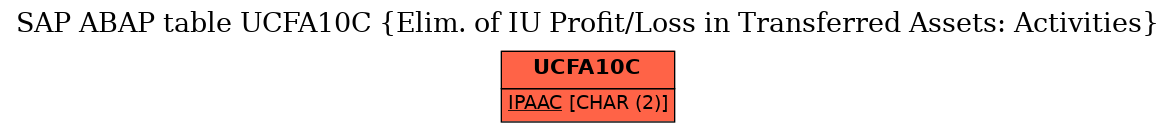 E-R Diagram for table UCFA10C (Elim. of IU Profit/Loss in Transferred Assets: Activities)