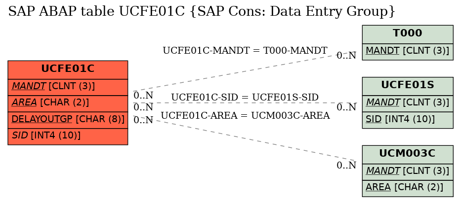 E-R Diagram for table UCFE01C (SAP Cons: Data Entry Group)