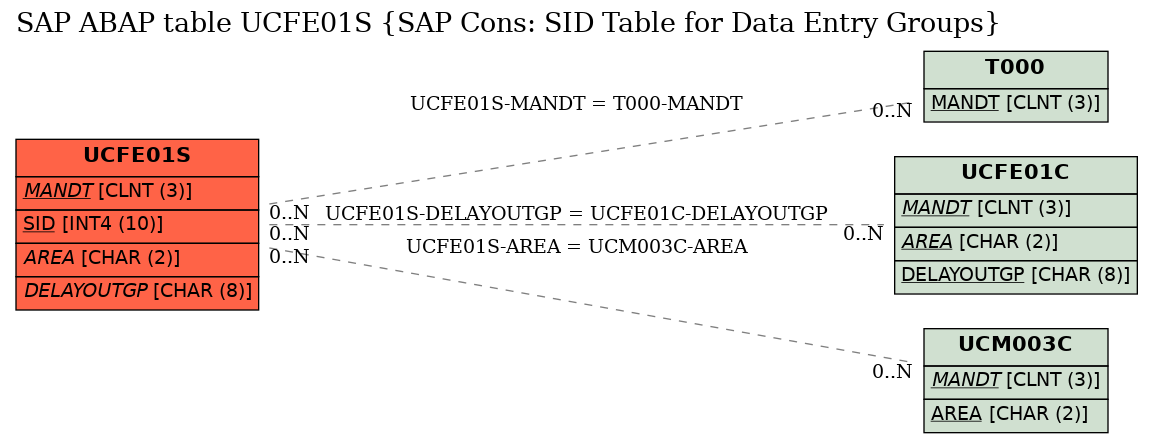 E-R Diagram for table UCFE01S (SAP Cons: SID Table for Data Entry Groups)