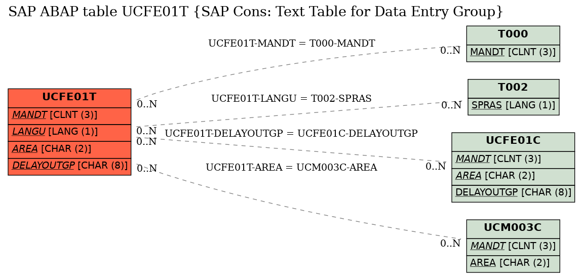 E-R Diagram for table UCFE01T (SAP Cons: Text Table for Data Entry Group)