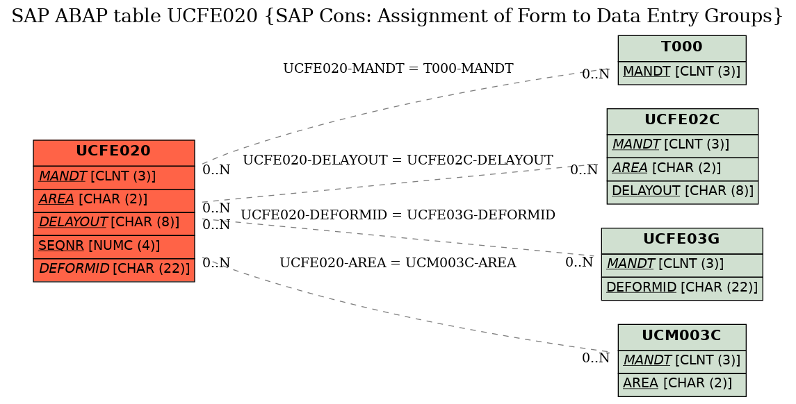 E-R Diagram for table UCFE020 (SAP Cons: Assignment of Form to Data Entry Groups)