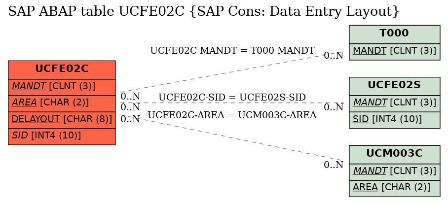 E-R Diagram for table UCFE02C (SAP Cons: Data Entry Layout)