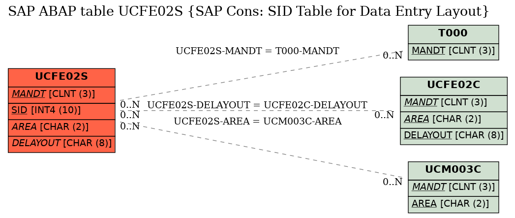 E-R Diagram for table UCFE02S (SAP Cons: SID Table for Data Entry Layout)