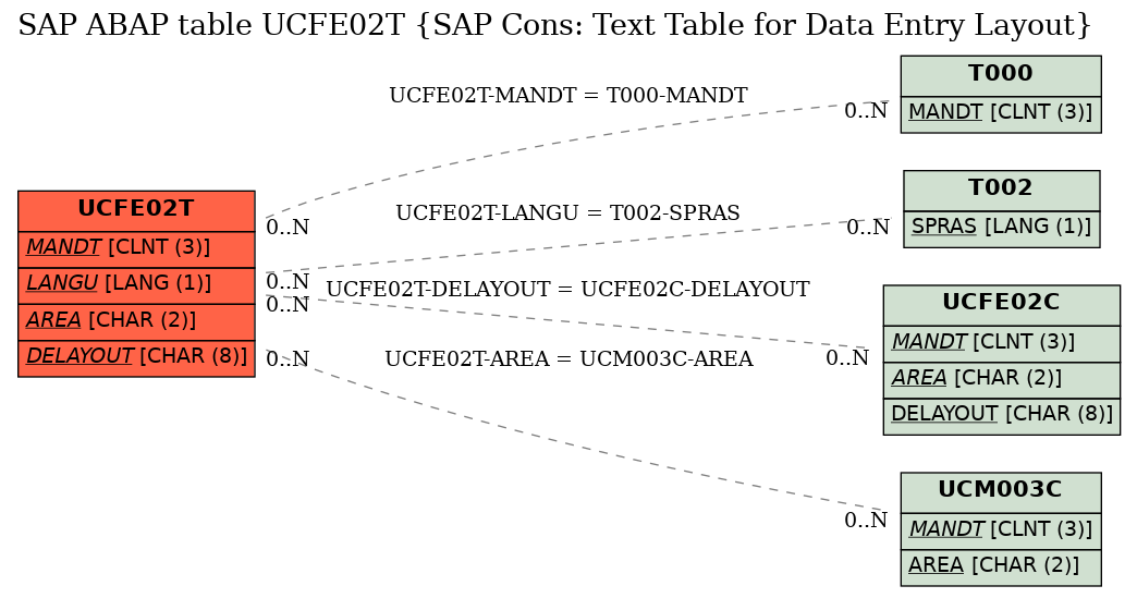 E-R Diagram for table UCFE02T (SAP Cons: Text Table for Data Entry Layout)